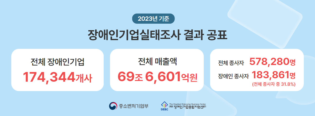 <사진 설명 시작> 중소벤처기업부에서 2023년 기준 장애인기업 실태조사 결과를 발표하였습니다. 전체 장애인기업은 174,344개사, 전체 매출액은 69조 6,601억원입니다. 전제 종사자 수는 578,280명이며, 그 중 장애인 종사자는 183,861명입니다. <사진 설명 끝>