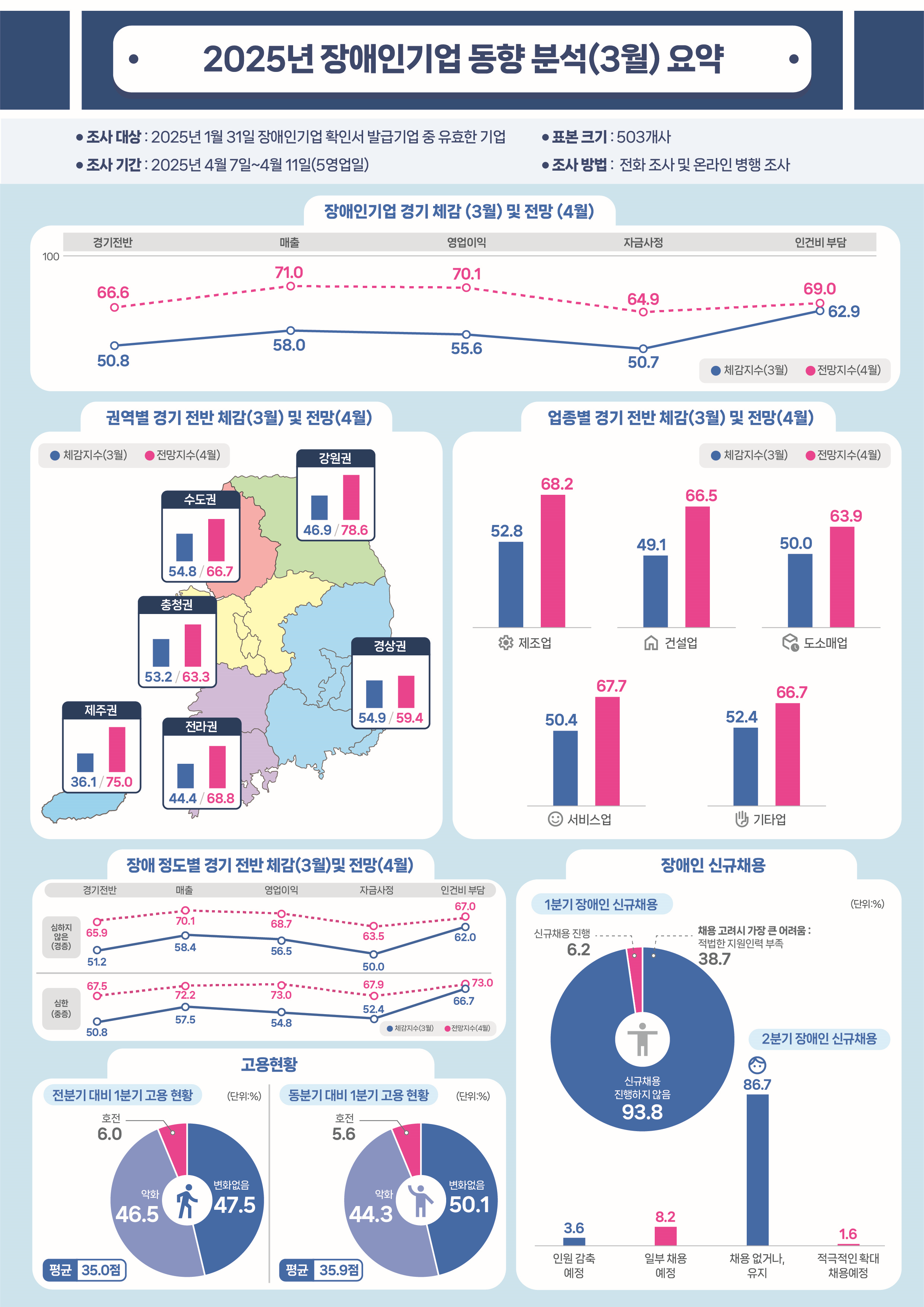 <사진 설명 시작> 2025년 3월 장애인기업 경기실사지수를 발표하였습니다. <사진 설명 끝>