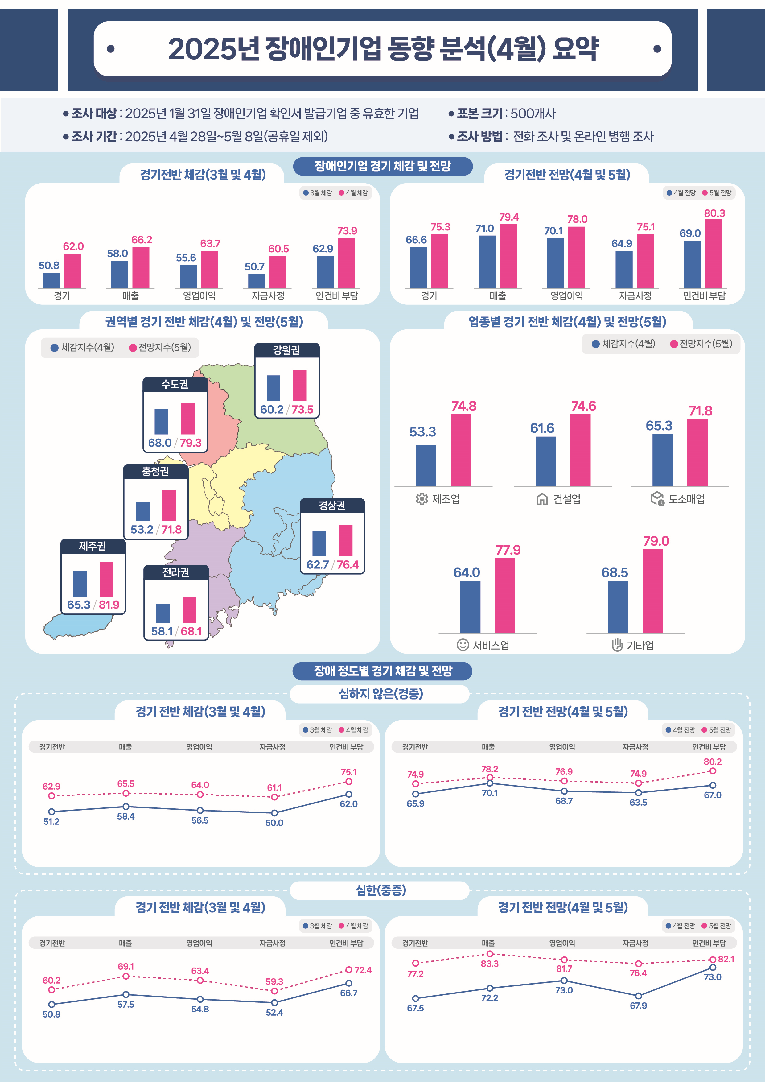 <사진 설명 시작>2025년 4월 경기실사지수(BSI)가 발표되었습니다.<사진 설명 끝>