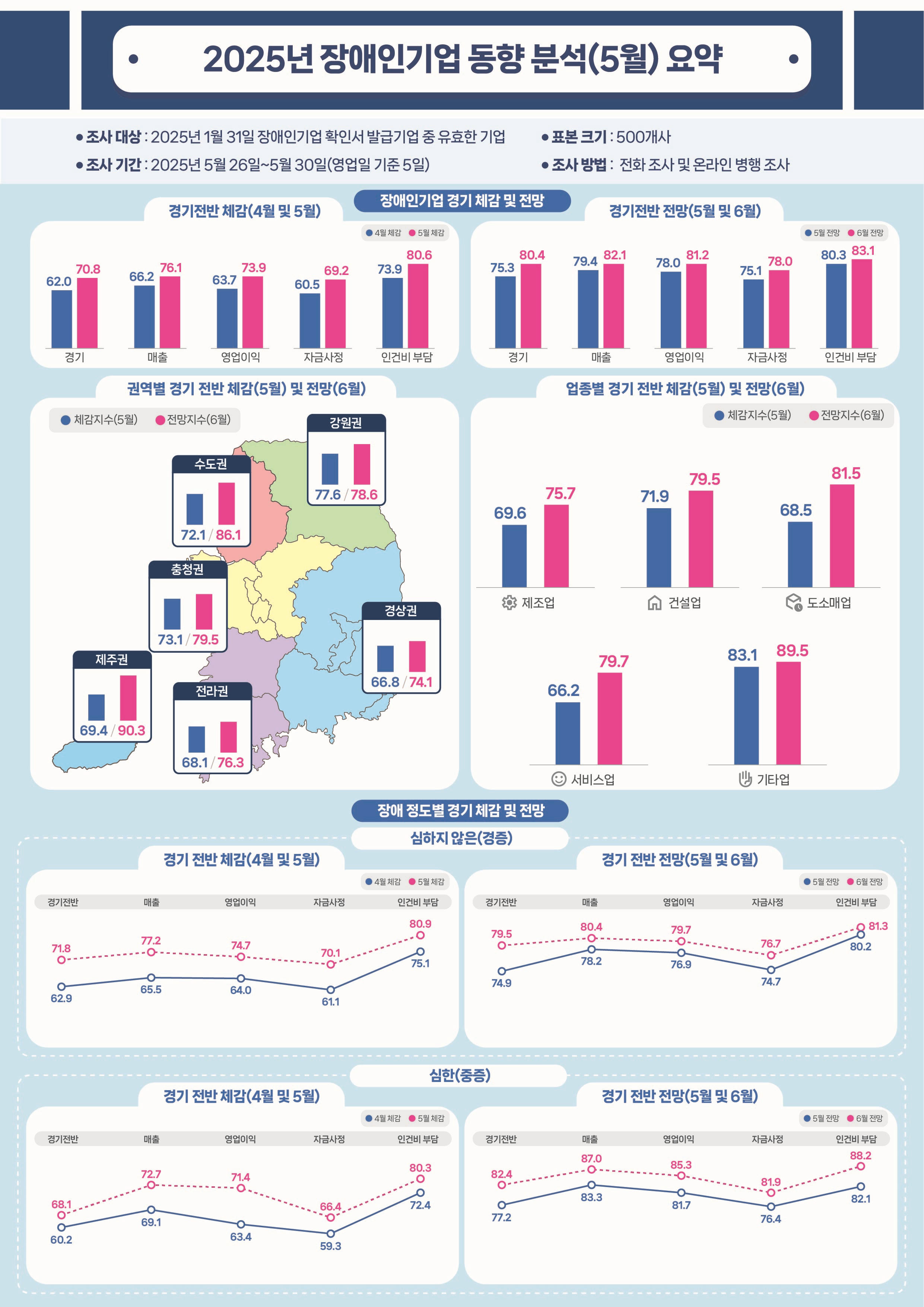 <사진 설명 시작> 장애인기업종합지원센터에서 장애인기업종합지원센는 2025년 5월 장애인기업 동향 조사 결과를 공표하였습니다. <사진 설명 끝>