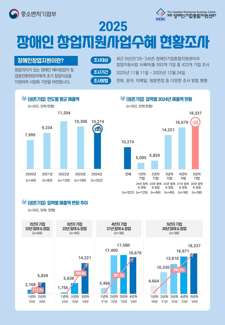 <사진 설명 시작> 장애인기업종합지원센터에서 2025년 장애인 창업지원사업수혜 현황조사를 한 결과, 장애인 창업지원 수혜기업들이 창업연도 대비 최대 7배 매출이 증가했습니다. <사진 설명 끝>