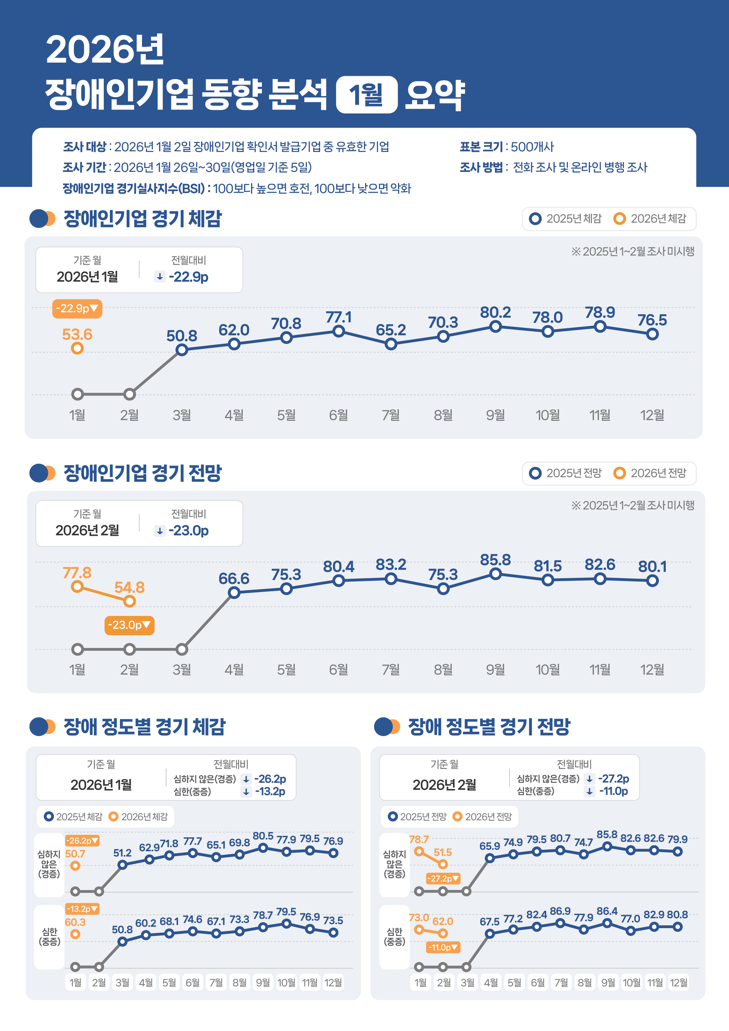 <사진 설명 시작> 2026년 1월 장애인기업 동향 조사 결과 체감 및 전망 지수 모두 큰 폭으로 하락했습니다. <사진 설명 끝>
