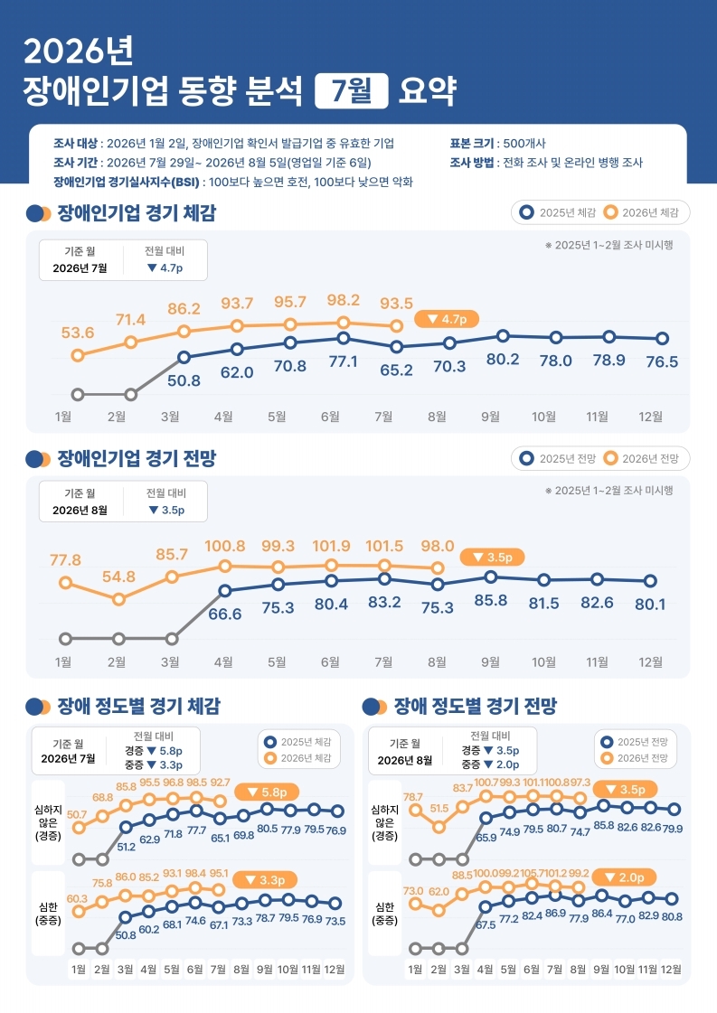 <사진 설명 시작>장애인기업종합지원센터에서 2026년 7월 경기실사지수(BSI)를 발표했습니다.<사진 설명 끝>