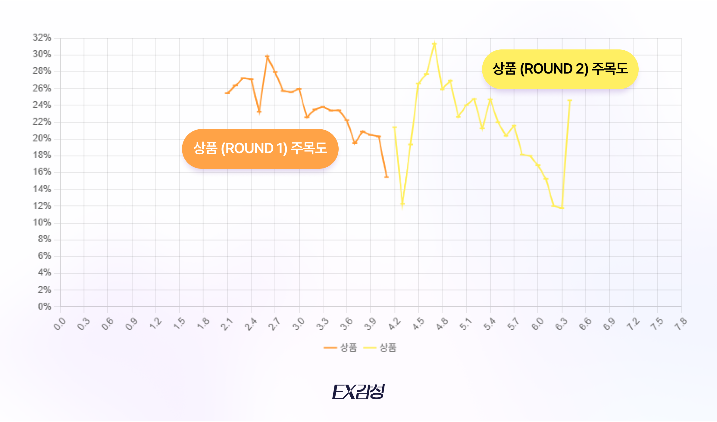 특정 요소만 선택하여 주목도의 변화 추이와 수치를 확인할 수 있어요.