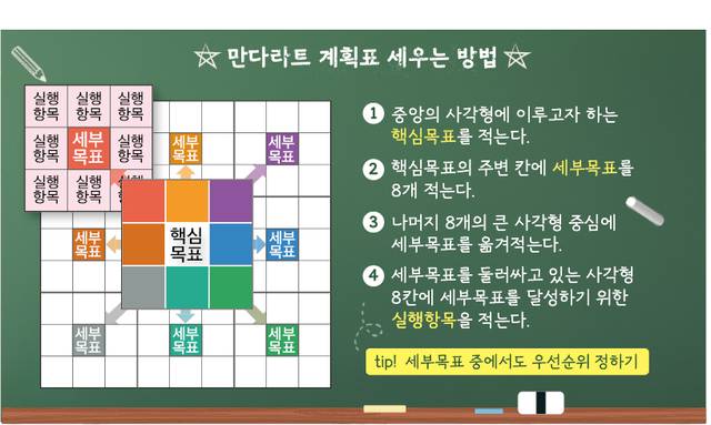 2026년 한 해를 알차게 보내기 위한 만다라트 계획표를 작성하는 방법을 안내드려요! 핵심 목표 8가지를 적고 그 핵심 목표를 실행하기 위한 세부 실행 항목들을 기재해 주세요!