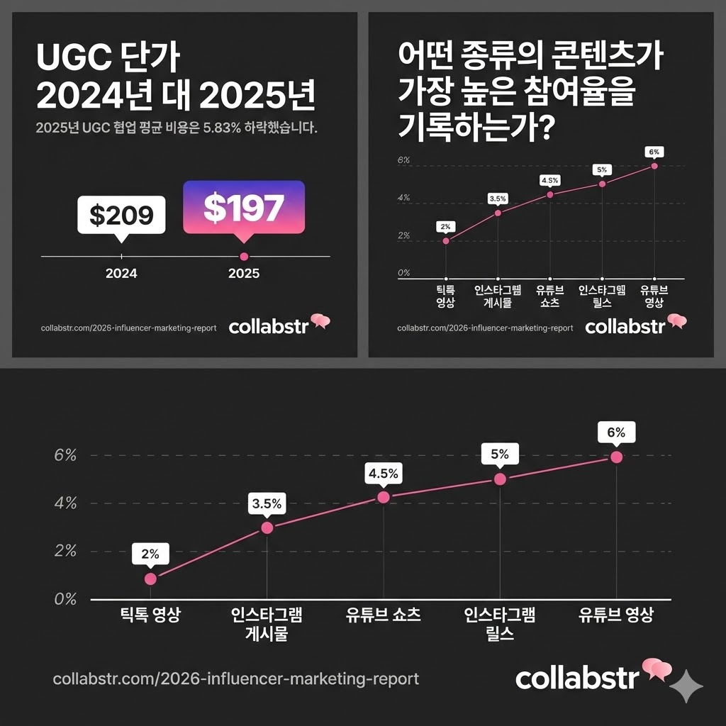 틱톡 전용 캠페인, 48% 감소했습니다.