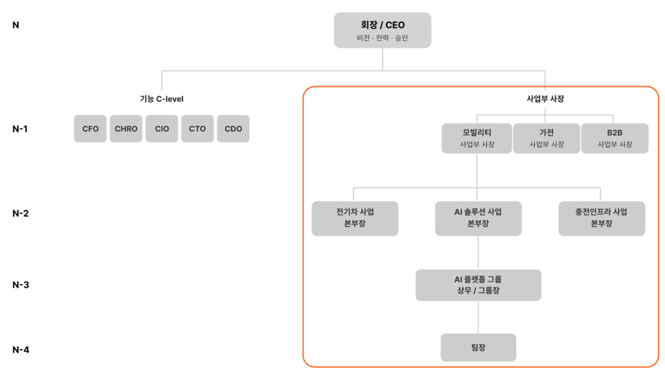 N-2와 N-3의 사업부 리더 조직도