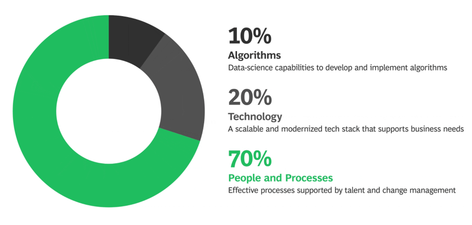 AI 전환의 성패 - 알고리즘 10%, 기술과 데이터 20%, 사람과 프로세스 70%