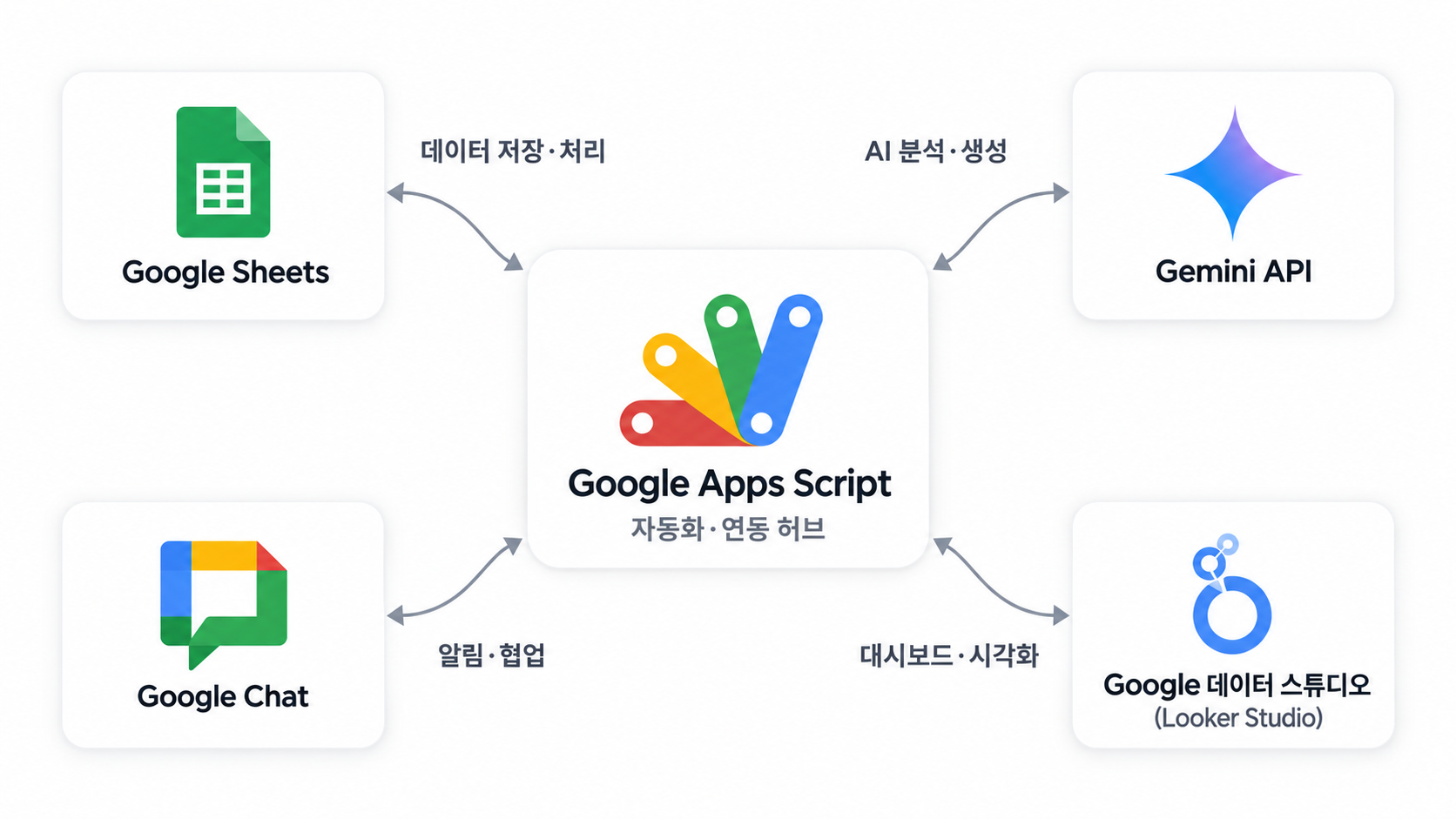 구글 워크스페이스 도구맵, 앱스 스크립트를 중심으로 구글 시트·제미나이 API·구글챗·데이터스튜디오 연결