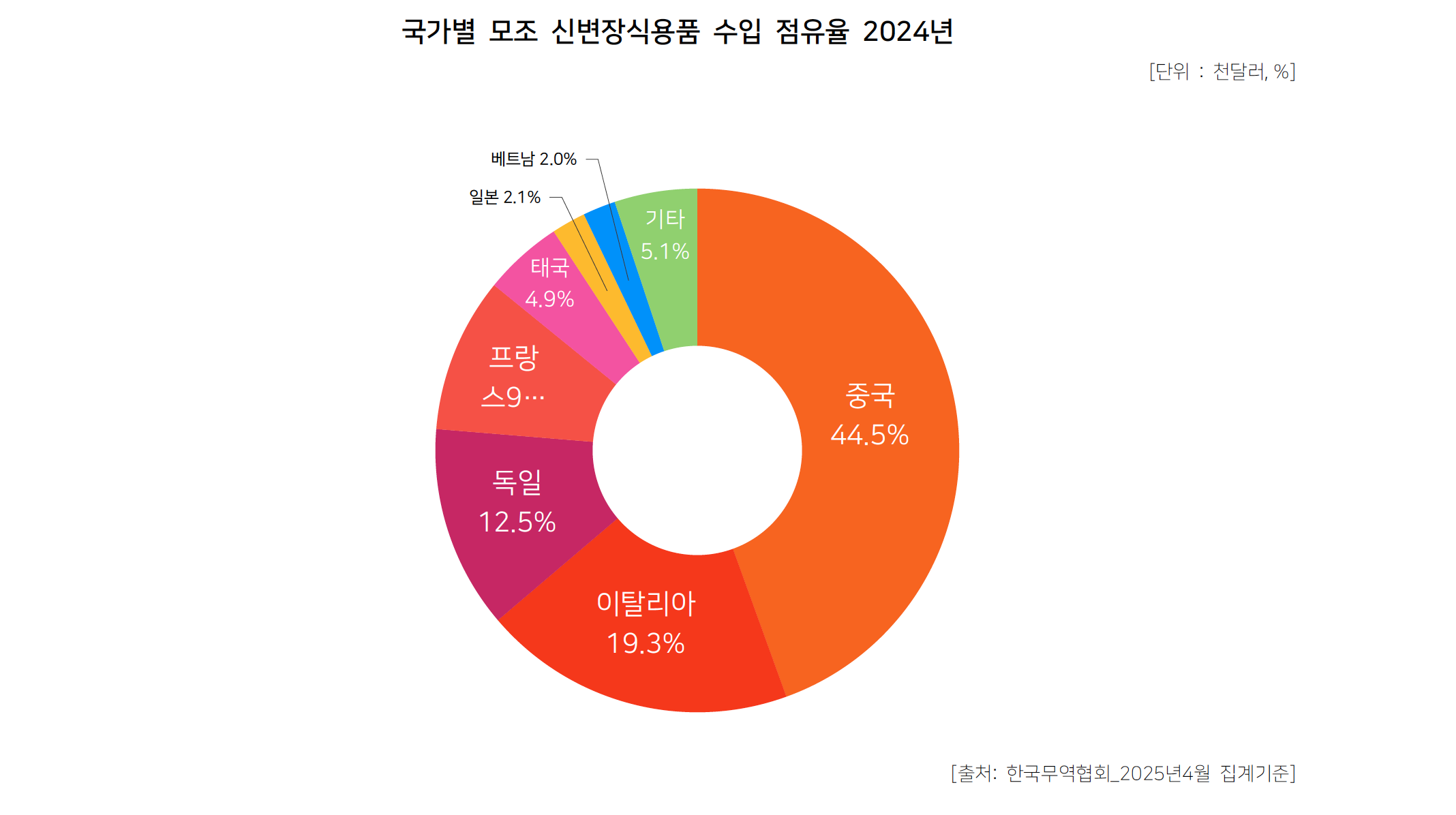 소식) 💌5월콕_K-주얼리, 지금 무슨 일이? 98.5%·수출입·서밋·서울시까지 콕콕!📌 : 월곡주얼리산업진흥재단 뉴스