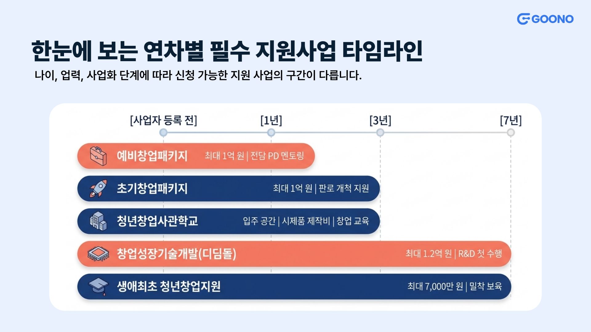 한눈에 보는 연차별 필수 지원사업 타임라인