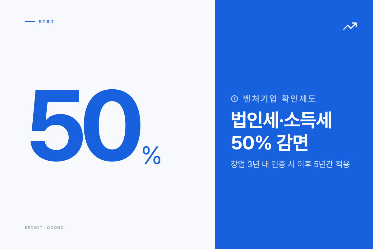 ① 벤처기업 확인제도 — 세금 감면의 핵심