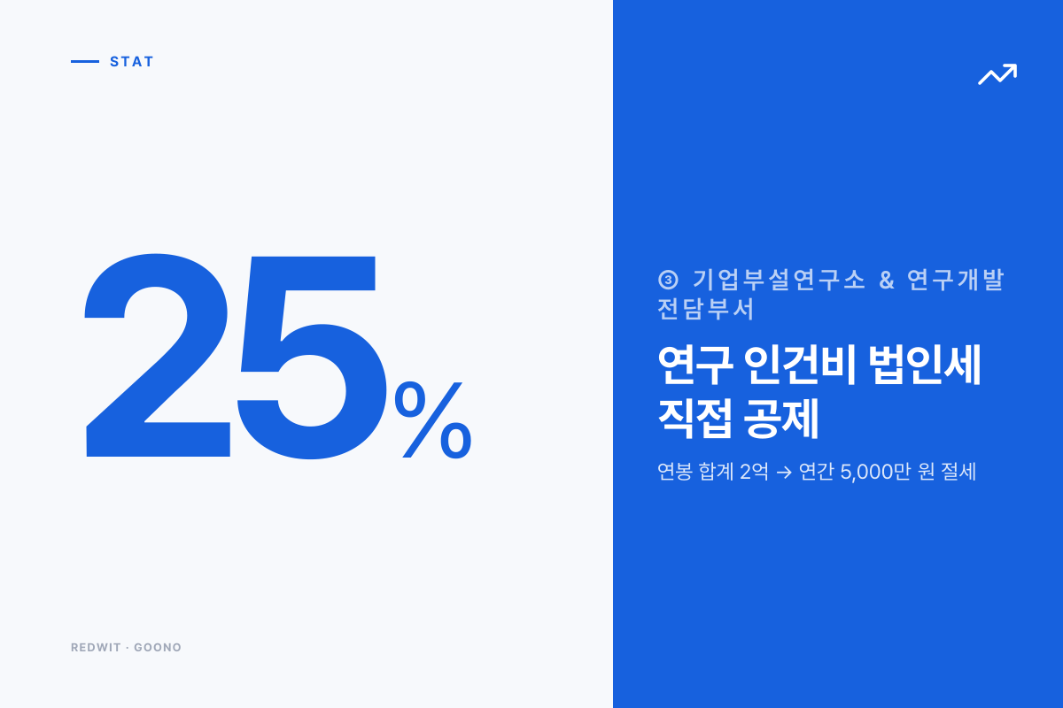 ③ 기업부설연구소 & 연구개발전담부서 — 가장 확실한 현금 확보 수단
