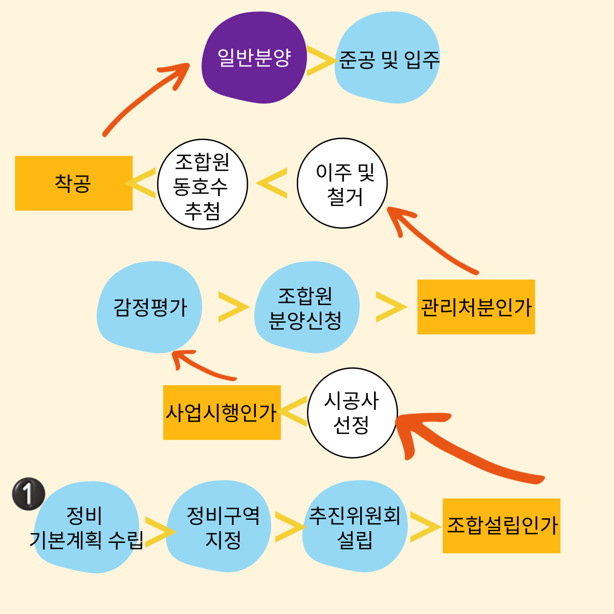 재건축 프로세스_킹두부