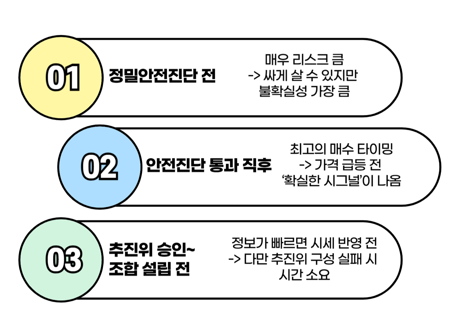 재건축 단계별 투자 타이밍_킹두부