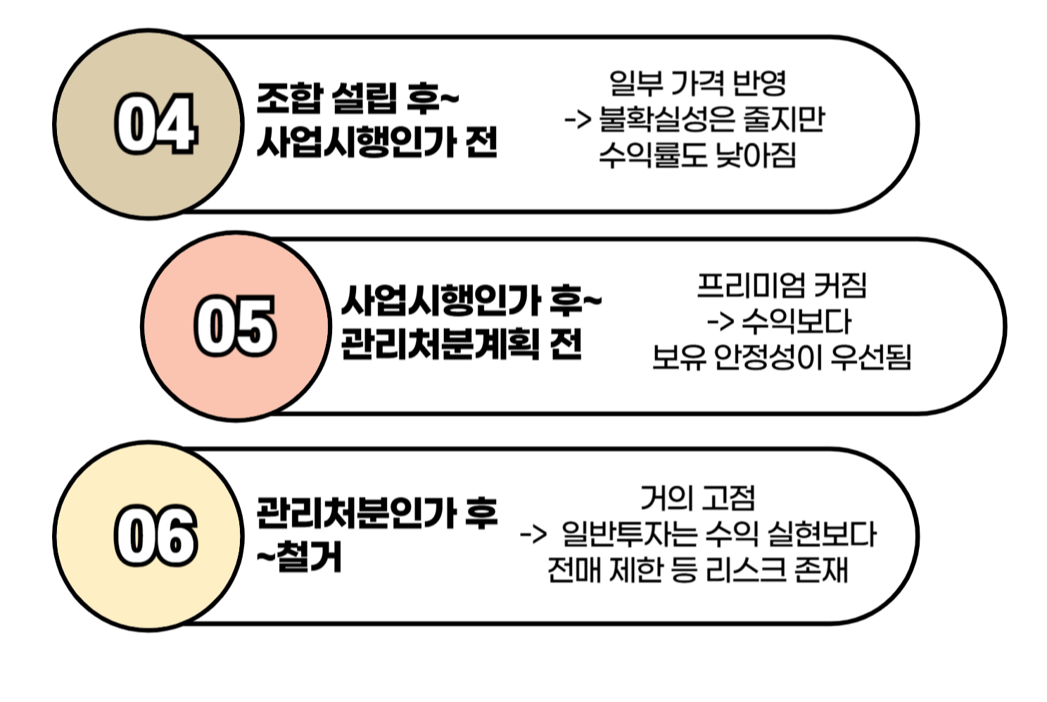 재건축 단계별 투자 타이밍_킹두부