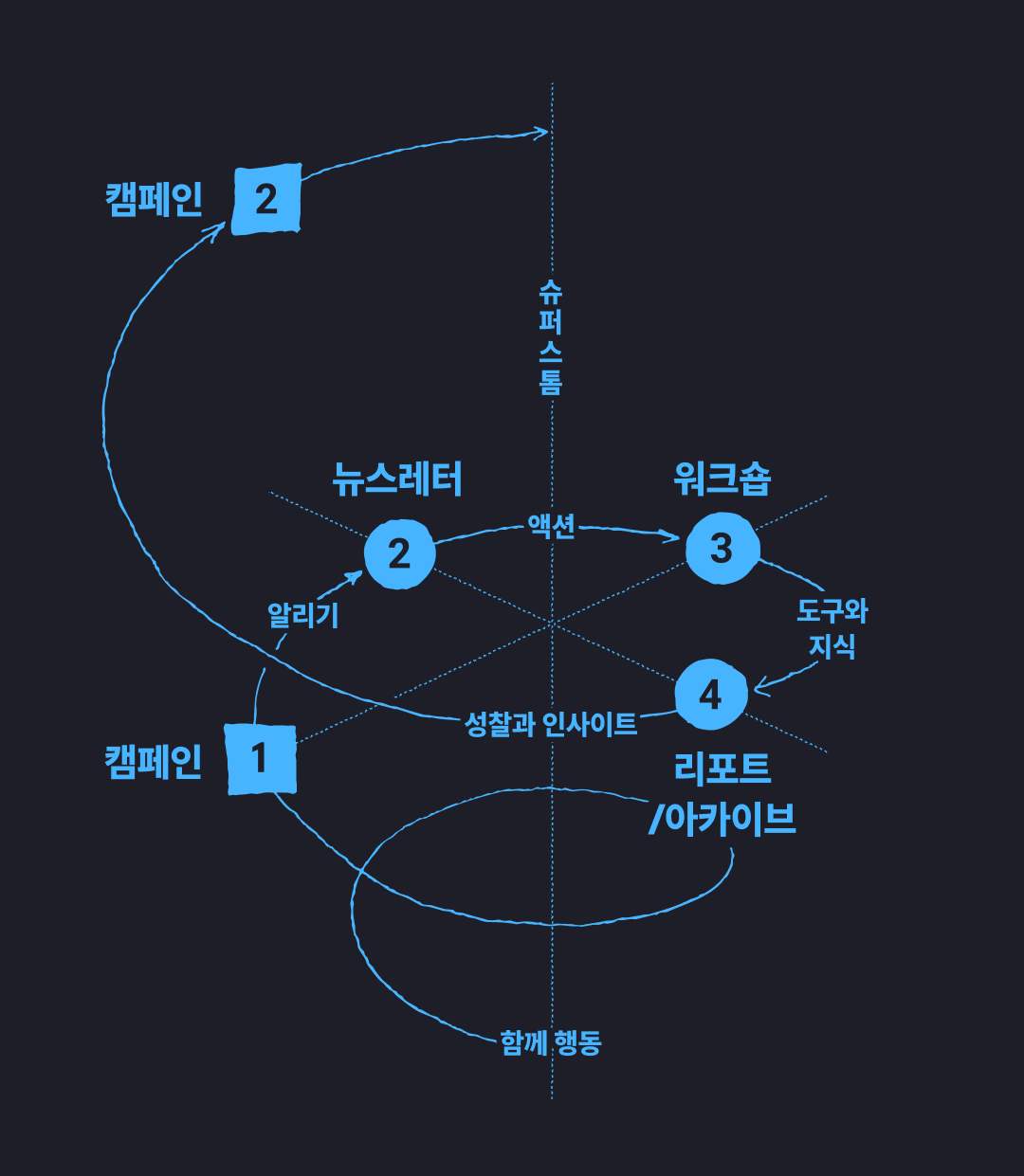 회오리 모양의 그림에 캠페인, 뉴스레터, 워크숍, 리포트/아카이브, 캠페인, 함께 행동 등의 단어가 쓰여있다. 다양한 콘텐츠를 통해 함께 행동까지 나아가는 슈퍼스톰의 구조를 보여준다.