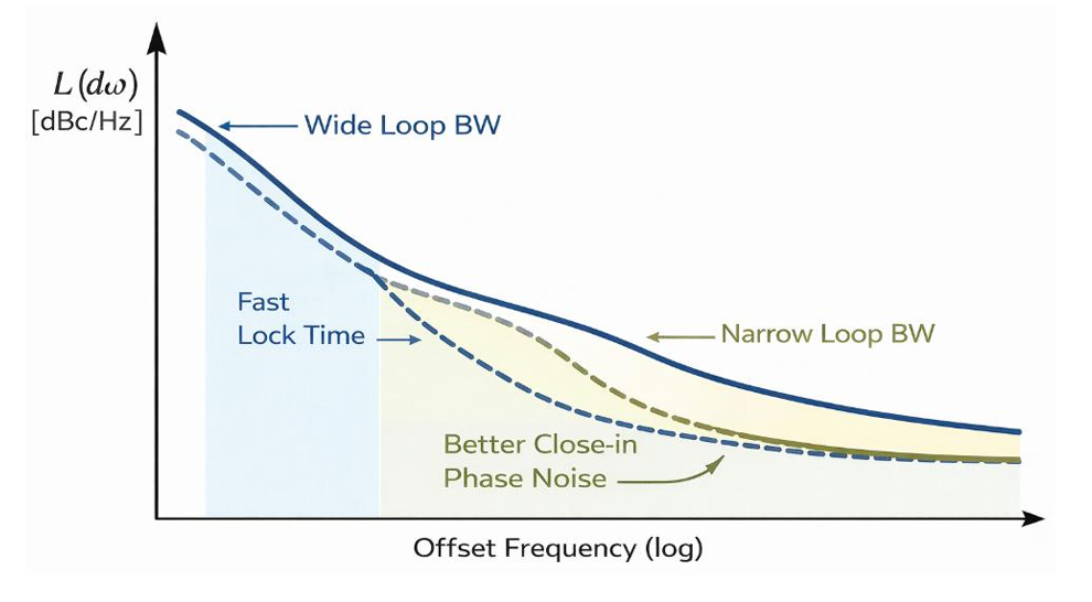Loop Bandwidth 선택과 성능 Trade-off 및 Fractional-N PLL과 Spurs 문제