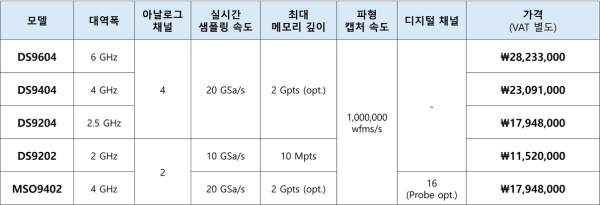 MSO/DS9000 시리즈 상세 모델 안내