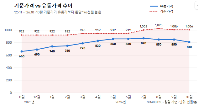 철근 유통가격 추이, 10월 넷째 주 톤당 80만~81만 원