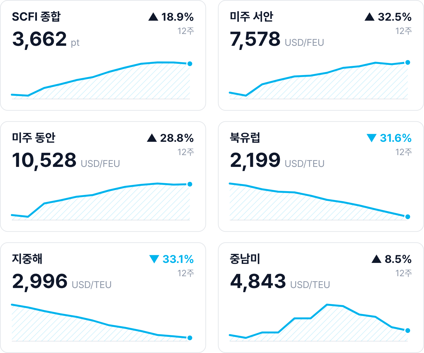 대륙별 운임 12주 추이: SCFI 종합 3,662 (+18.9%), 미주 서안 7,578 (+32.5%), 미주 동안 10,528 (+28.8%), 북유럽 2,199 (-31.6%), 지중해 2,996 (-33.1%), 중남미 4,843 (+8.5%)