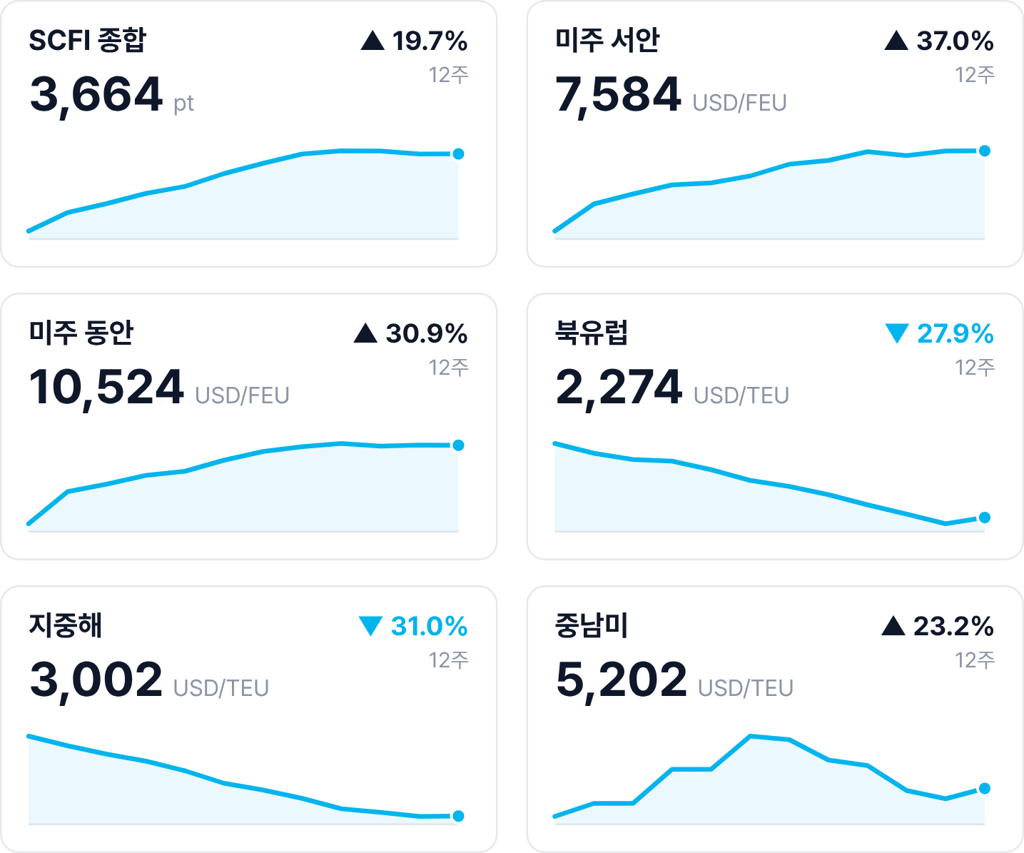 대륙별 운임 12주 추이: SCFI 종합 3,664 (+19.7%), 미주 서안 7,584 (+37.0%), 미주 동안 10,524 (+30.9%), 북유럽 2,274 (-27.9%), 지중해 3,002 (-31.0%), 중남미 5,202 (+23.2%)