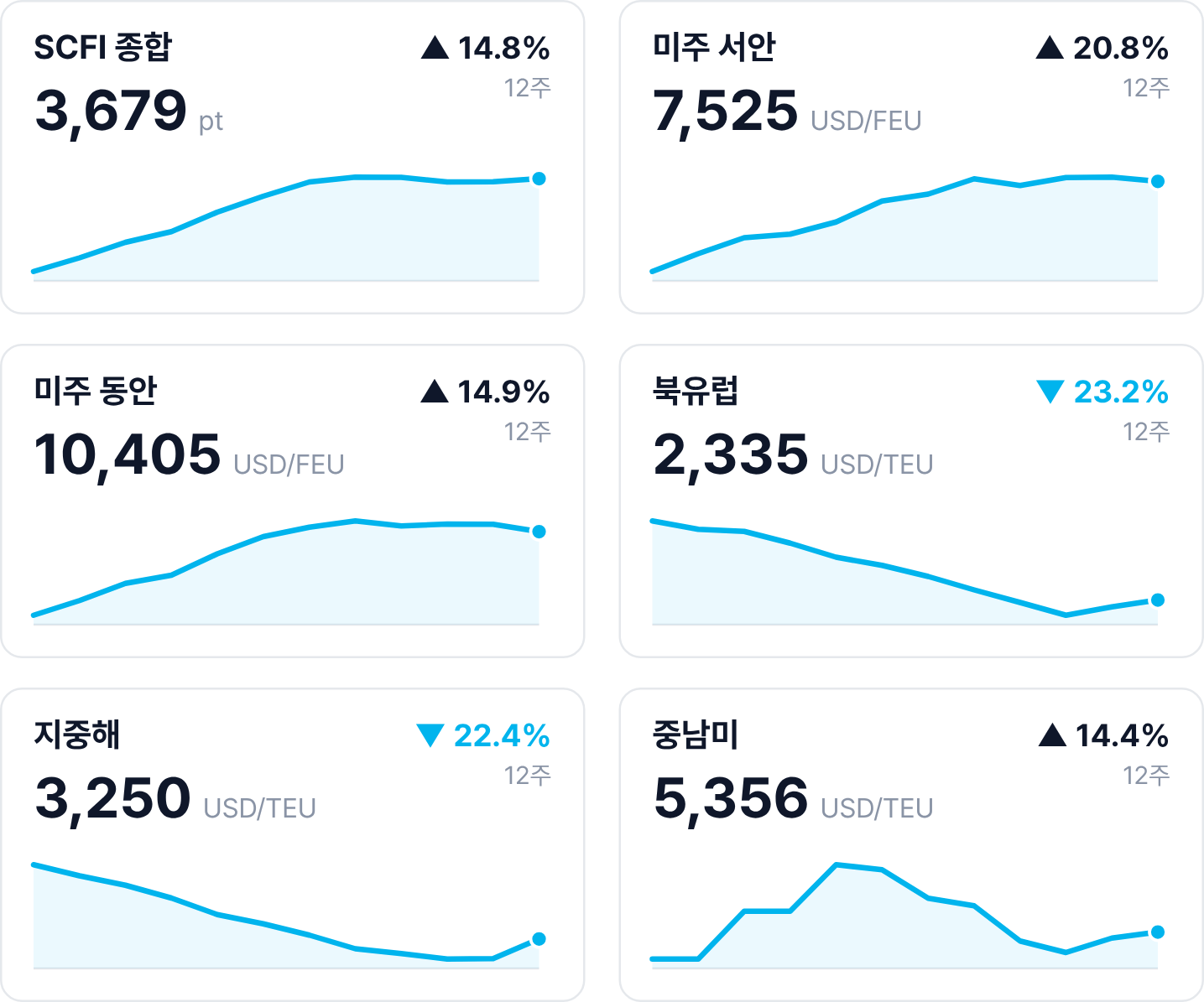 대륙별 운임 12주 추이: SCFI 종합 3,679 (+14.8%), 미주 서안 7,525 (+20.8%), 미주 동안 10,405 (+14.9%), 북유럽 2,335 (-23.2%), 지중해 3,250 (-22.4%), 중남미 5,356 (+14.4%)