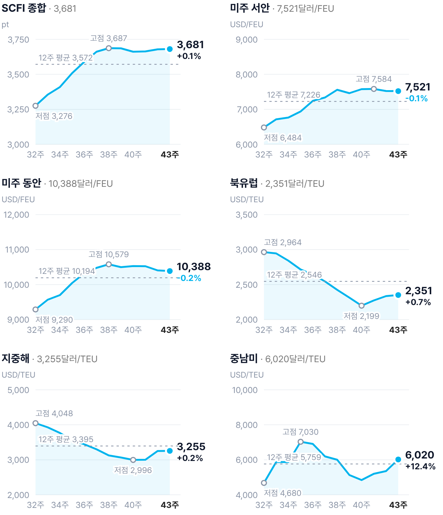대륙별 운임 12주 추이: SCFI 종합 3,681 (전주 대비 +0.1%), 미주 서안 7,521 (-0.1%), 미주 동안 10,388 (-0.2%), 북유럽 2,351 (+0.7%), 지중해 3,255 (+0.2%), 중남미 6,020 (+12.4%)