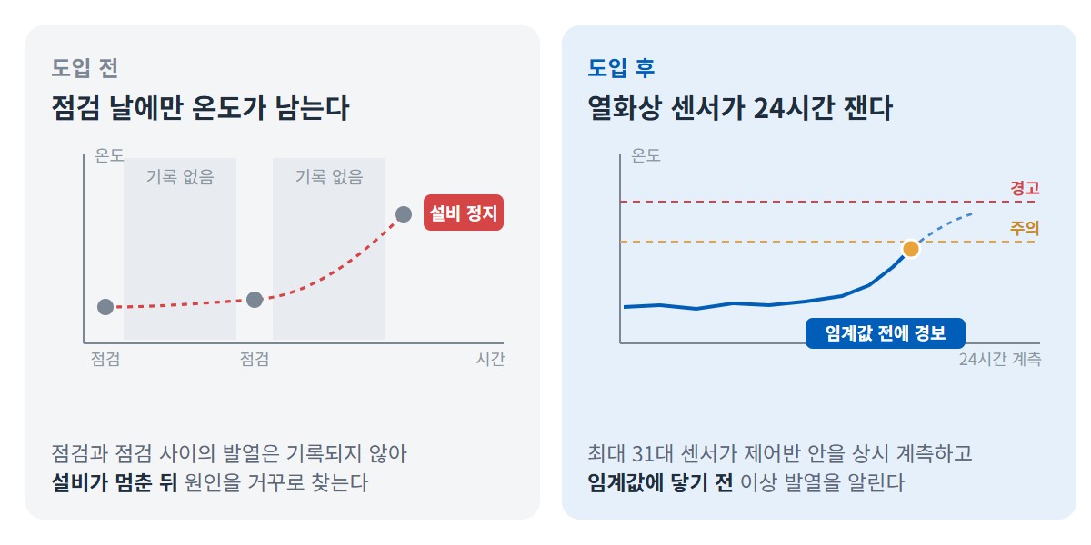 도입 전에는 점검 날에만 온도가 기록되고 그 사이 발열이 남지 않다가 설비가 멈추고, 도입 후에는 24시간 계측한 온도가 주의 임계값에 닿을 때 경보가 나는 비교 도식