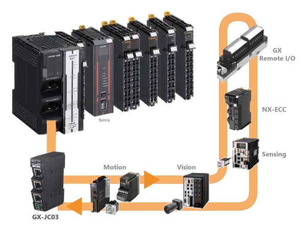 NX102 컨트롤러의 EtherCAT 포트에서 GX-JC03 정션 슬레이브로 이어지고, GX-JC03에서 서보, 비전, 센서, NX-ECC 커플러, GX 리모트 I/O를 돌아 다시 GX-JC03으로 돌아오는 EtherCAT 링 구성도