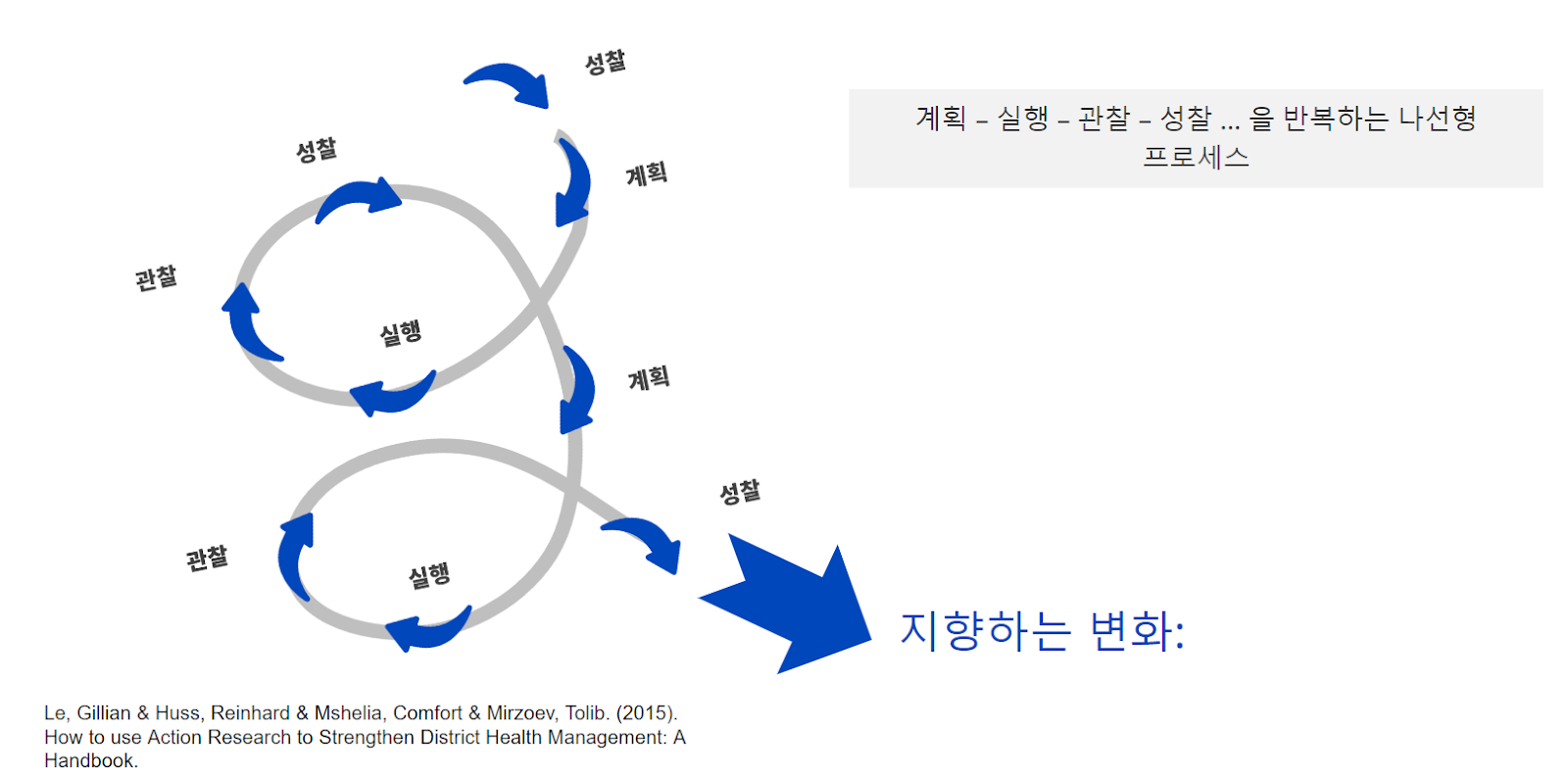 계획 - 성찰 - 관찰 - 성찰을 반복하는 나선형 프로세스 그림.