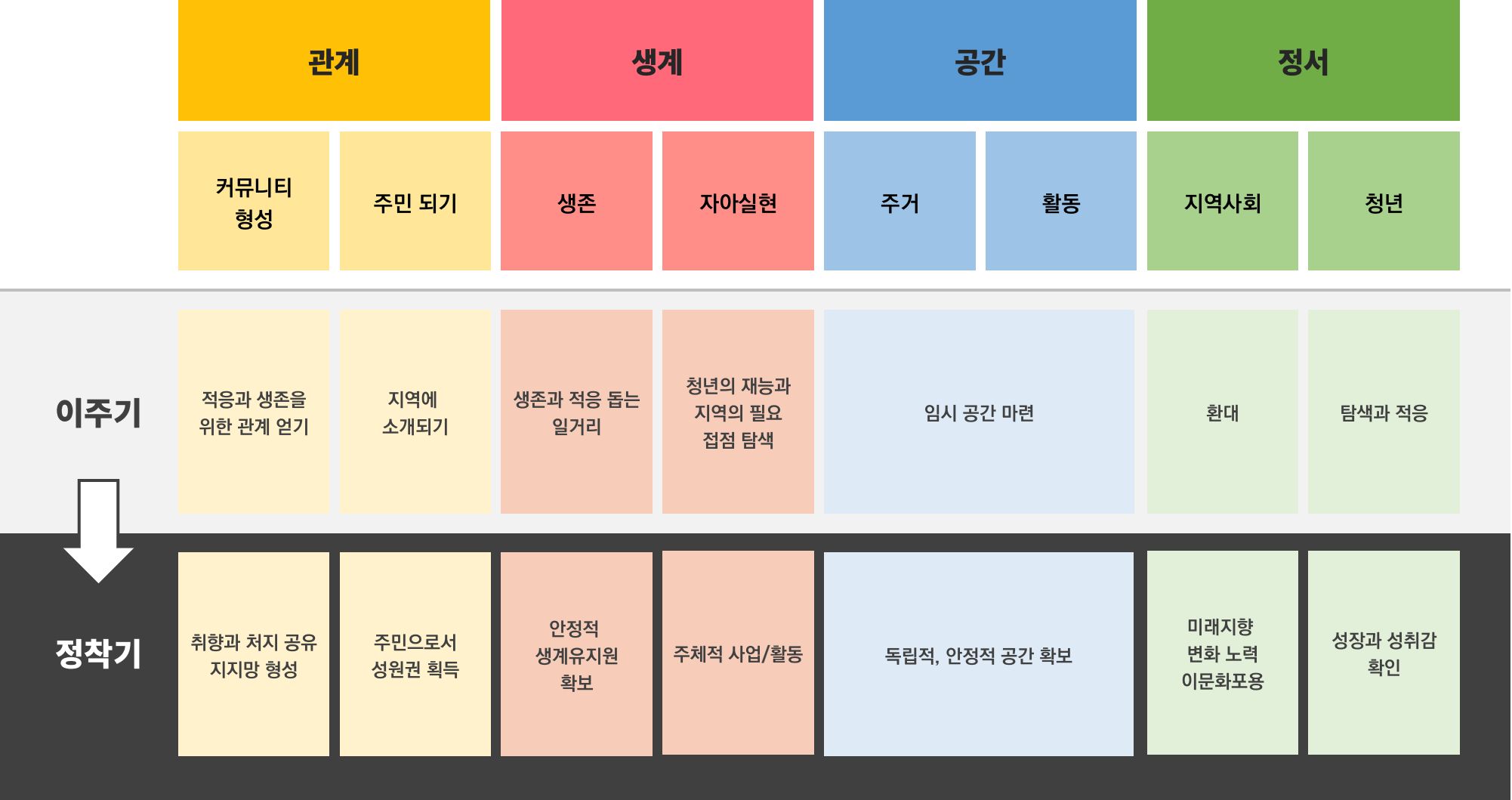 지역교류형 청년 일자리 사업모델. 관계, 생계, 공간, 정서 네 가지의 요소로 구분해 분석했다.