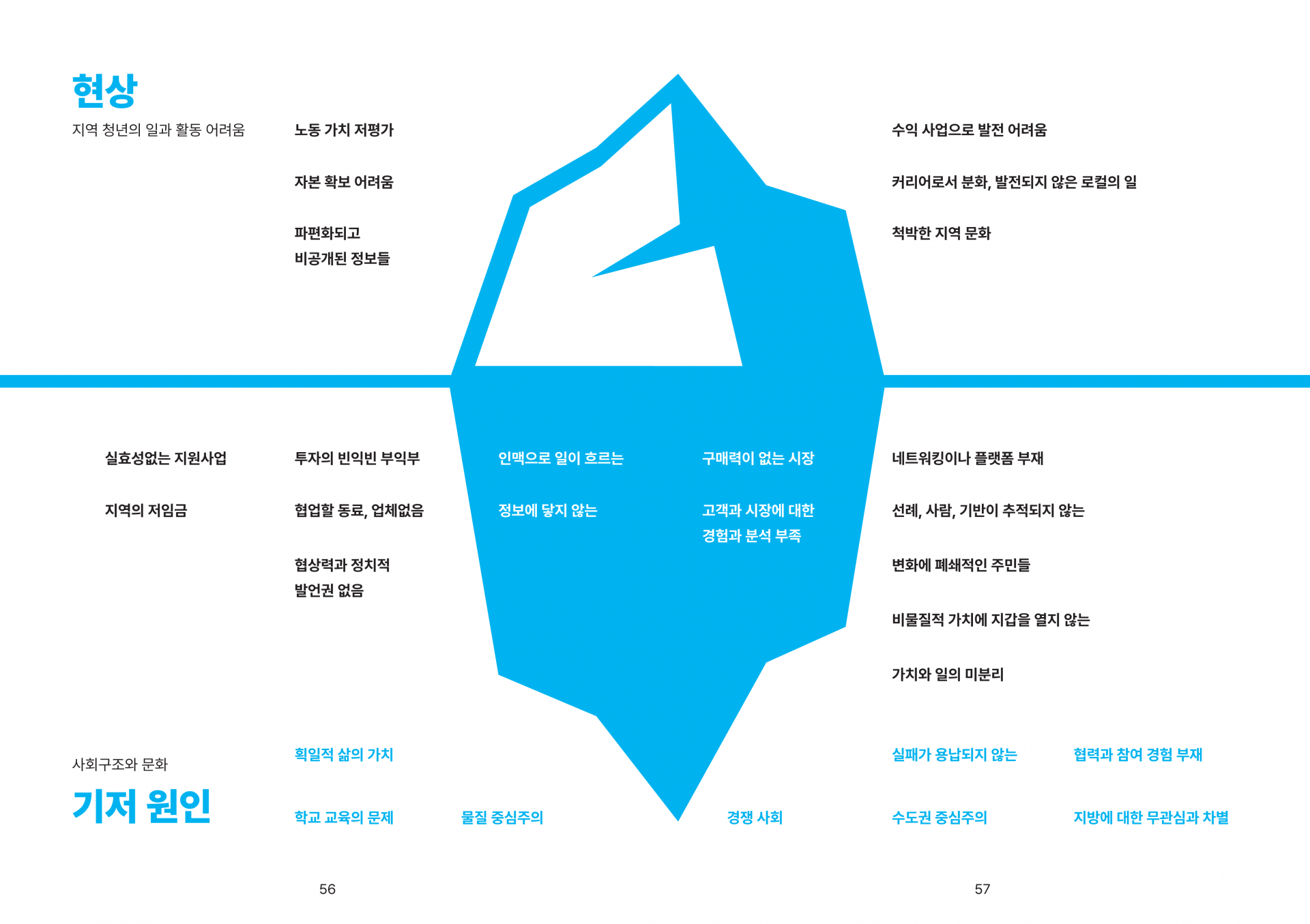 청년마을 필드워크 기록. 빙산 모양의 일러스트. 상단은 