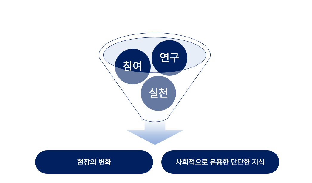 참여, 연구, 실천이 쓰인 공모형이 깔때기 안에 담겨 있고, 아래로 갈수록 좁아지는 하단부에는 