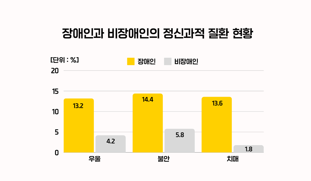 장애인과 비장애인의 정신과적 질환 현황, 우울, 불안, 치매 모두 비장애인보다 장애인의 비율이 2배 이상 높다.