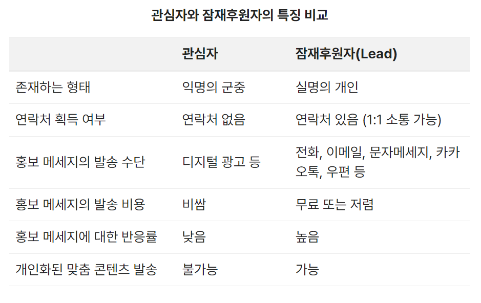 관심자와 잠재후원자의 특징 비교 표. 존재하는 형태, 연락처 획득 여부, 홍보 메시지 발송 수단, 홍보 메시지 발송 비용, 홍보 메시지에 대한 반응률, 개인화된 맞춤 콘텐츠 발송 여부까지 6개의 요소로 관심자와 잠재후원자를 비교한다.