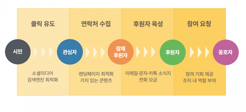 클릭 유도(소셜미디어 검색엔진 최적화) - 연락처 수집(랜딩페이지 최적화, 가치 있는 콘텐츠) - 후원자 육성(이메일·문자·카톡·소식지, 전화 모금) - 참여 요청(참여 기회 제공, 조직 내 역할 부여)