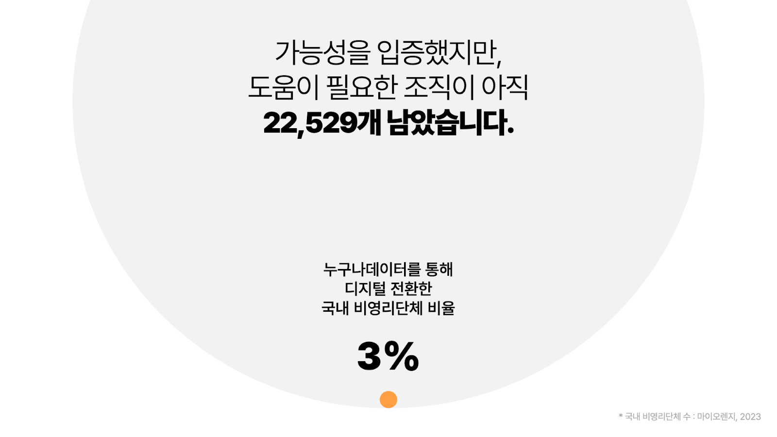 누구나데이터를 통해 디지털 전환한 국내 비영래단체 비율 3%. 가능성을 입증했지만 도움이 필요한 조직이 아직 22,529개 남았습니다. 