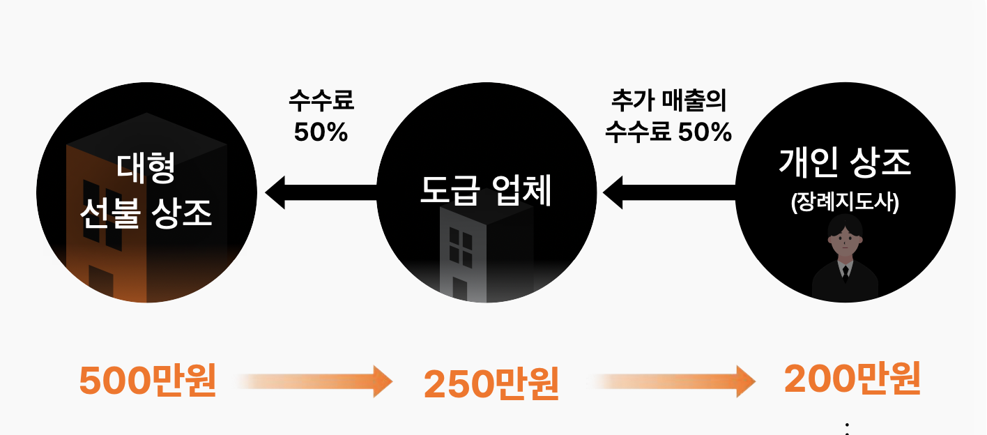 장례지도사는 도급 업체에 추가 매출 수수료 50%를, 도급 업체는 대형 선불 상조에 수수료를 50% 지급해야 하는 현 상조 산업의 하청 구조.