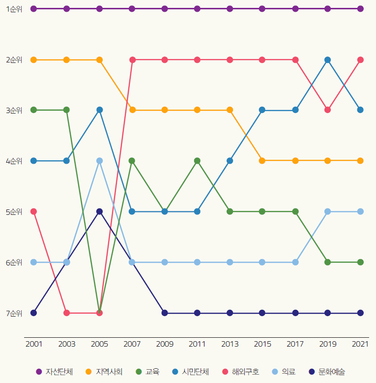 2021년 기준 국내 개인 기부 분야별 관심도 1위는 자선 단체, 2위는 해외구호, 3위는 시민단체 순이었다.