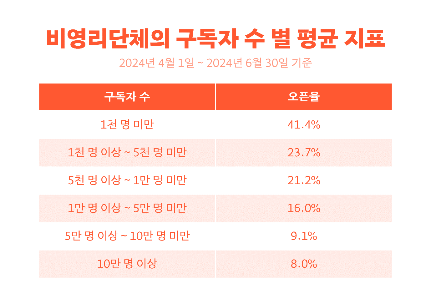 비영리단체 뉴스레터 구독자 수 별 오픈율을 정리한 표. 1천 명 미만일 때는 41.4%, 1천 명~5천 명 미만 구간에서는 23.7%, 5천명~1만 명 미만 구간에서는 21.2%, 1만 명~5만 명 미만 구간에서는 16%, 5만 명~10만 명 미만 구간에서는 9.1%, 10만 명 이상 구간은 8%로 나타났다.