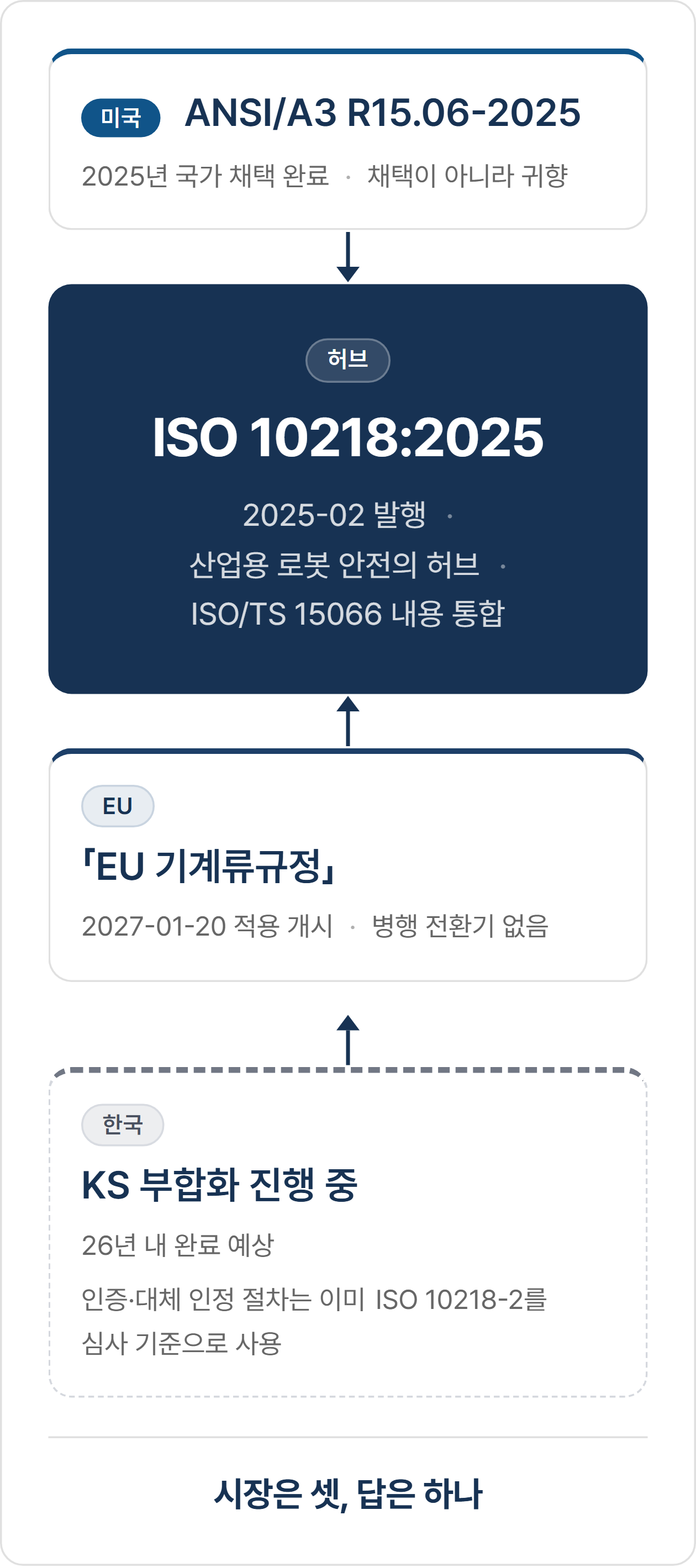 규제는 셋, 기술 기준은 하나 — ISO 10218:2025를 허브로 EU 기계류 규정과 ANSI/A3 R15.06이 연결되는 구조도