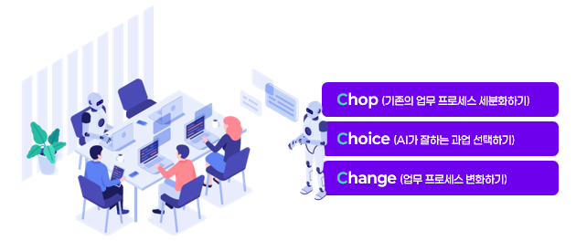 워크 리디자인의 3요소(3C) — Chop, Choice, Change 인포그래픽