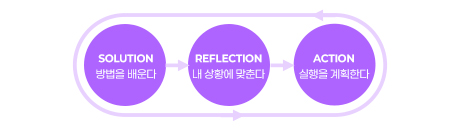 HSG 구조화 코칭 3단계 도식: Solution, Reflection, Action