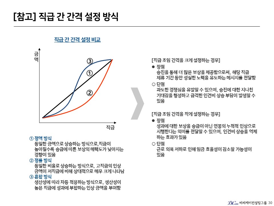 직급 간 간격(페이밴드) 설정 방식