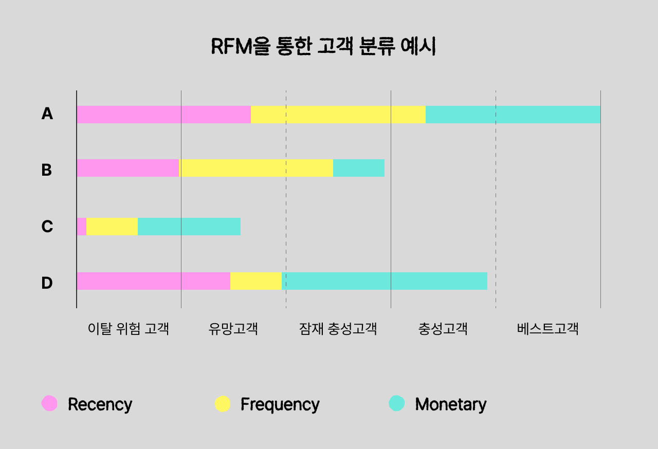 RFM을 통한 고객 분류 예시