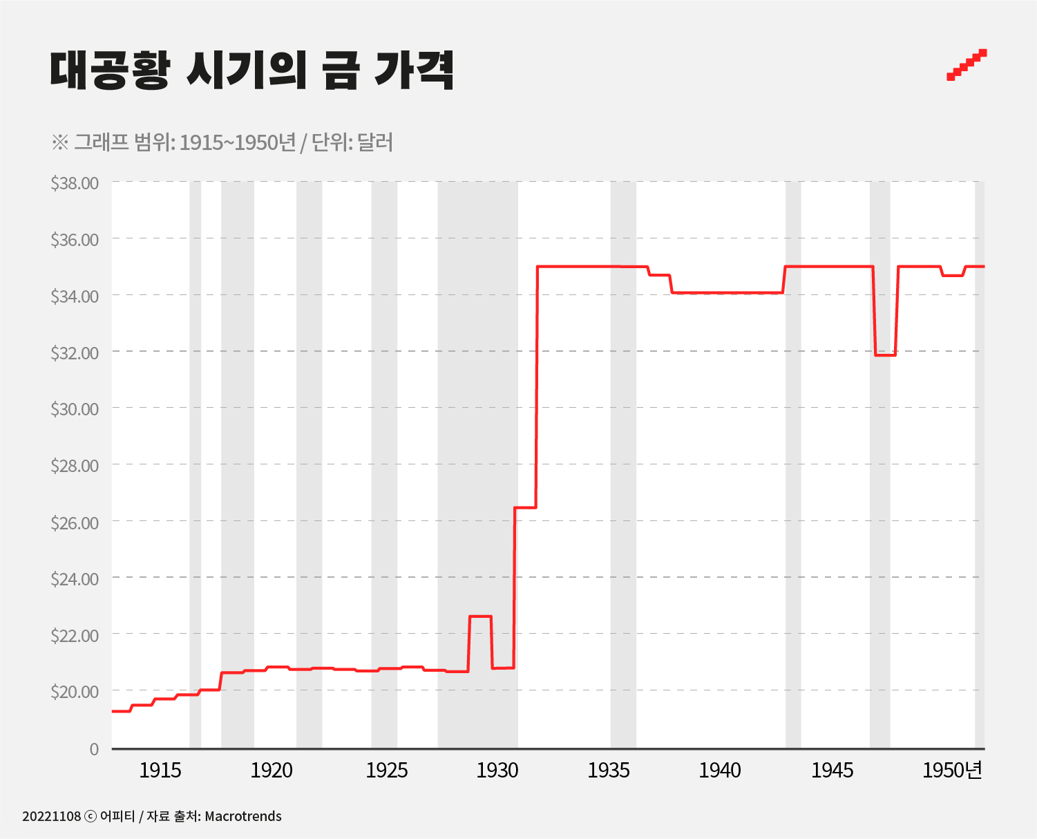 과거로 돌아가면 금을 왕창 살 수 있을까? : 네이버 블로그