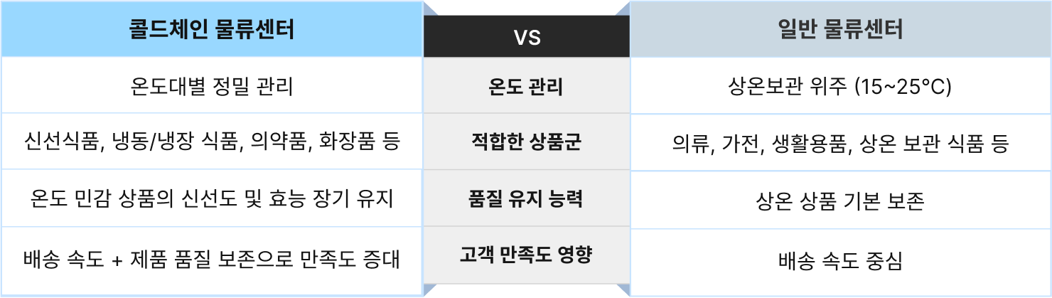 콜드체인 물류센터 vs 일반 물류센터