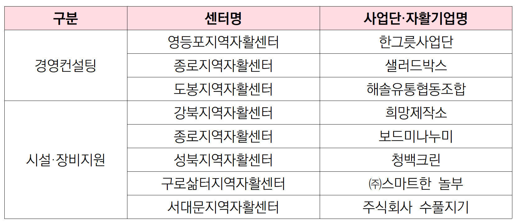 제1차 종합경영지원사업 선정 현황
