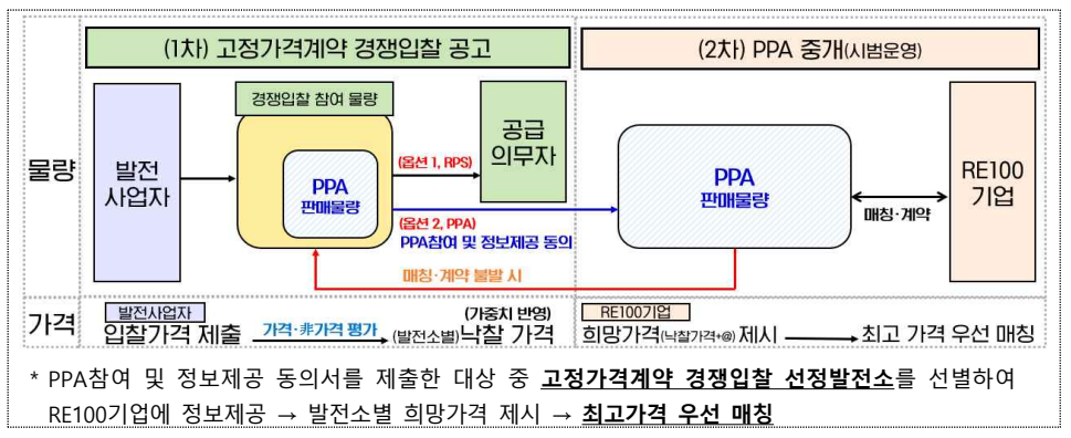 [태양광 고정가격계약 PPA 중개시장 구조, 출처 : 한국에너지공단]